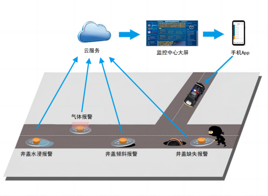 智能井蓋的作用及意義是什么？是構(gòu)筑安全防線的智慧之眼!
