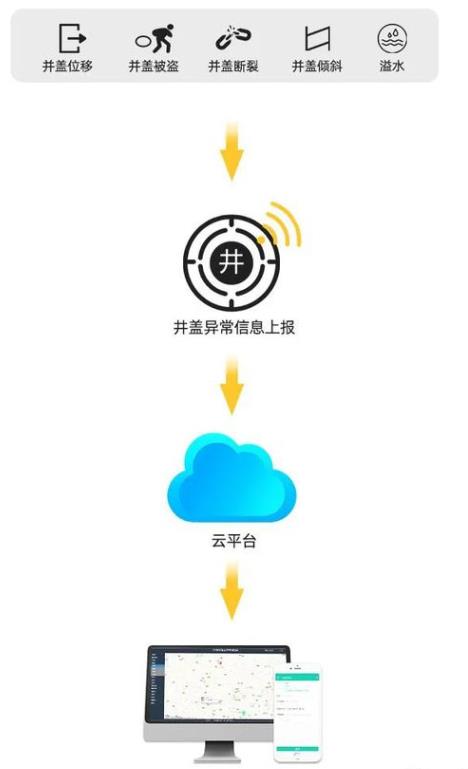 守護(hù)城市安全：智慧井蓋工作原理是怎樣的？