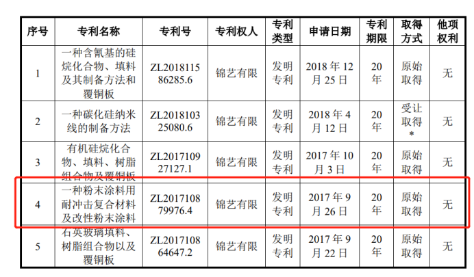 這家粉末涂料原材料企業(yè)沖刺科創(chuàng)板上市！公司董事長身價(jià)有望翻倍
