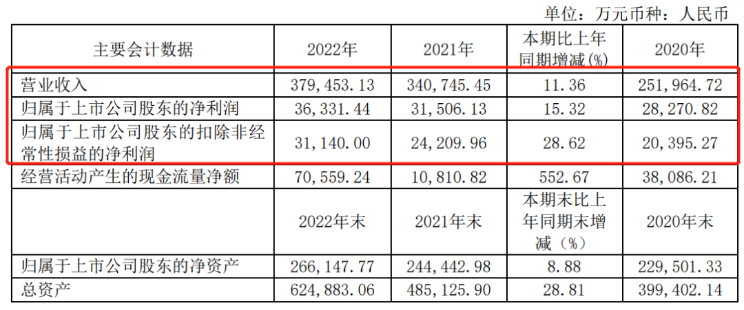 頭部企業(yè)2022年營收13.9億，凈利潤6695萬；聚酯銷量8.27萬噸，同比增長13.96%
