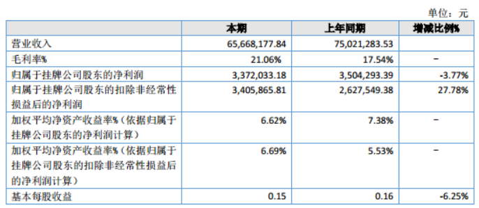 這家粉末涂料企業(yè)主要客戶和供應(yīng)商曝光！公司2022年營收6566.82萬元，凈利潤337.20萬元