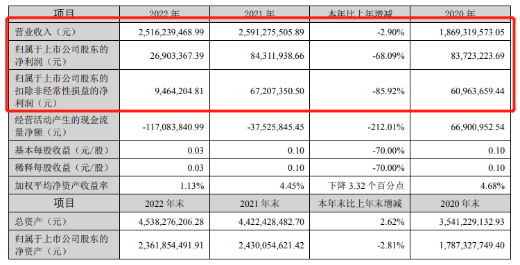 聚酯銷售18.76萬噸！龍頭企業(yè)2022年實現(xiàn)營收25.16億元，凈利潤2690.34萬元