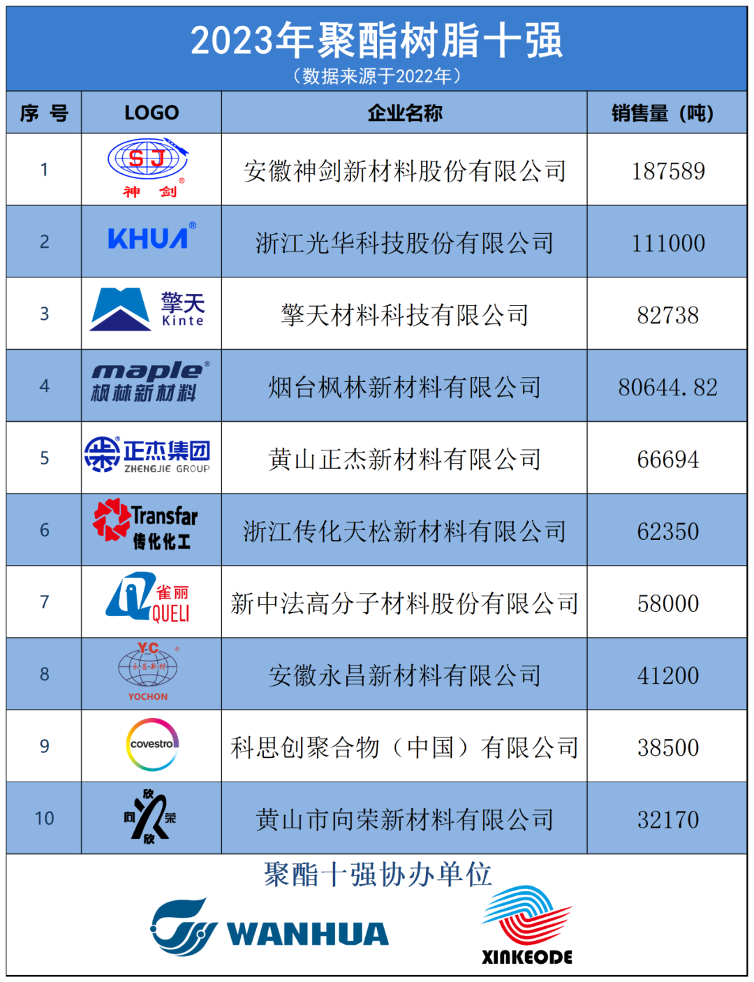 重磅！2023年“粉末聚酯十強(qiáng)”榜單正式出爐