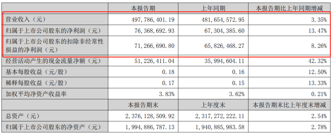 這家樹脂企業(yè)2023年上半年凈虧損逾三百萬元！