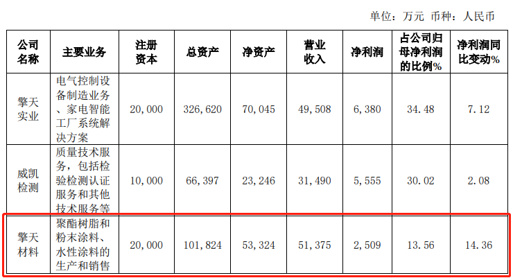 逆勢(shì)增長(zhǎng)！這家聚酯龍頭有何硬實(shí)力？
