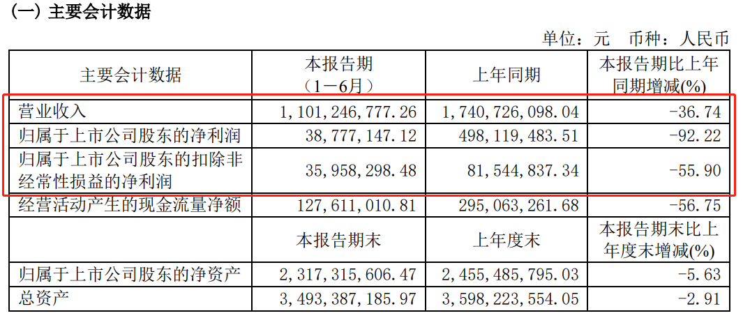 這家原材料供應(yīng)商上半年?duì)I收凈利雙雙下滑！客戶有阿克蘇諾貝爾、艾仕得……