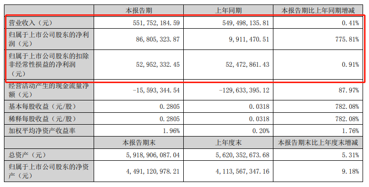 擬申請新三板掛牌！這家粉末涂料企業(yè)上半年公司實(shí)現(xiàn)營收2.08億元，凈利潤759.87萬元！