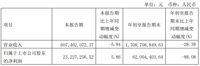 這家企業(yè)前三季度環(huán)氧樹脂營收超過17億元