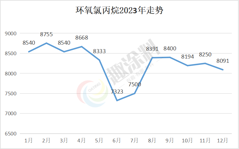2023粉末涂料全年原材料價(jià)格總結(jié) | 市場(chǎng)冷清、需求低迷、利潤(rùn)消失…