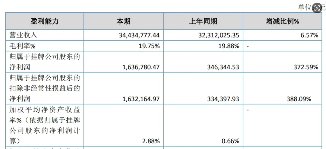 凈利潤(rùn)增長(zhǎng)372.59%！這家粉末涂料上半年?duì)I收凈利雙增v