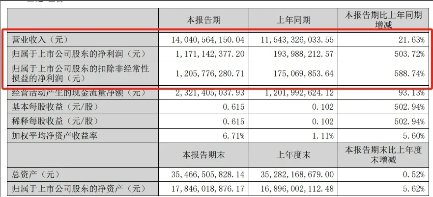 企業(yè)化工新材料業(yè)務(wù)實(shí)現(xiàn)營收95.11億元！粉末涂料行業(yè)繁榮助推上游業(yè)績大幅回暖