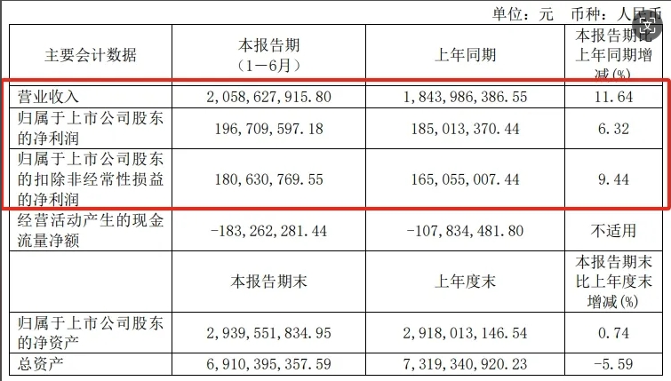 穩(wěn)健增長(zhǎng)！擎天材料2024年上半年業(yè)績(jī)出爐！